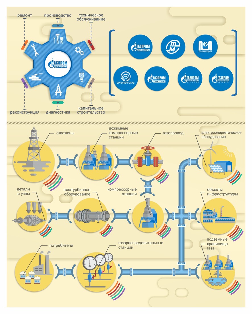 Структура организации газпром схема