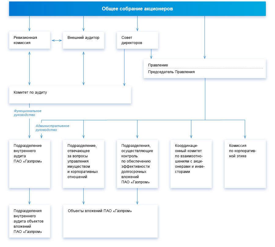 Органы управления корпорацией. Структура корпоративного управления ПАО «Газпром». ПАО Газпром структура предприятия. Структура управления ПАО Газпром схема. Структура органов управления и контроля ПАО «Газпром нефть».